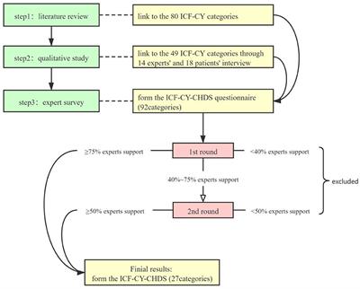 Development of the ICF-CY Set for Cardiac Rehabilitation After Pediatric Congenital Heart Surgery